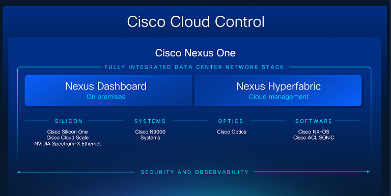 Overview of Cisco Nexus One as a part of Cisco Cloud Control—the next-gen data center architecture with security and observability. Includes the fully integrated stack—Nexus Dashboard for on premises and Nexus Hyperfabric for cloud management—and four layers: Silicon, Systems, Optics and Software.