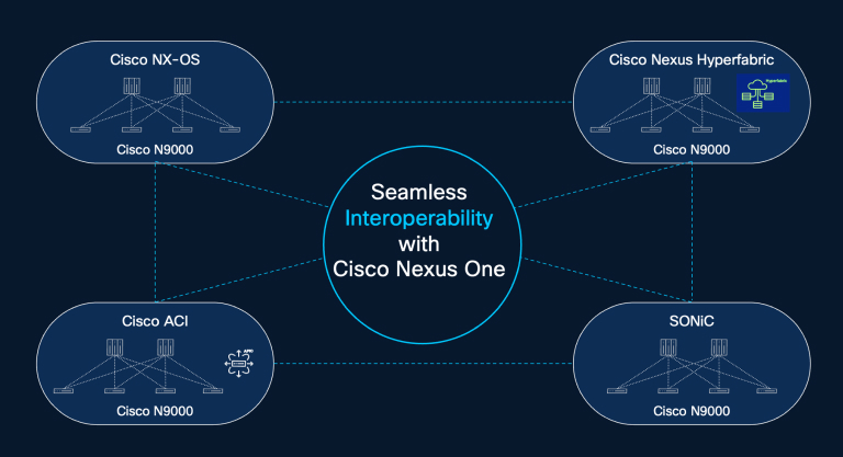 Diagram showing seamless interoperability with Cisco Nexus One, connecting four network environments—Cisco NX-OS, Cisco Nexus Hyperfabric, Cisco ACI, and SONiC—built on Cisco N9000 hardware through an open standards–based fabric.