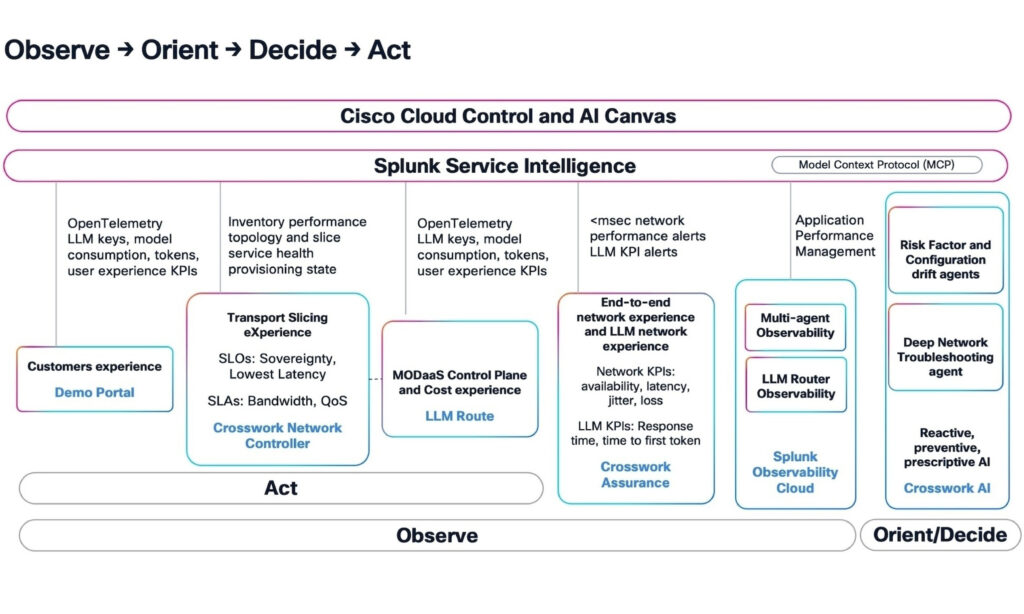 Process flow: Observe, Orient, Decide, Act using Cisco Cloud Control, Splunk, and Crosswork AI to monitor network and LLM performance metrics.