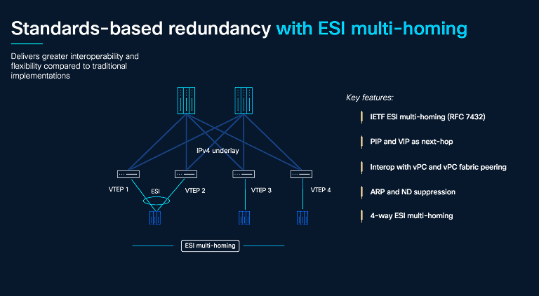 Slide of Standards-based redundancy with ESI multi homing - which delivers greater interoperability and flexibility compared to traditional implementations. Key features include IETF ESI multi-homing (RFC 7432), PIP and VIP as next-hop, interop with vPC and vPC fabric peering, ARP and ND suppression, and 4-way ESI multi-homing.