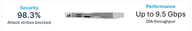 Cisco Secure Router with callouts showing 98.3% of attack strikes blocked and up to 9.5 Gbps of direct internet access (DIA) throughput.