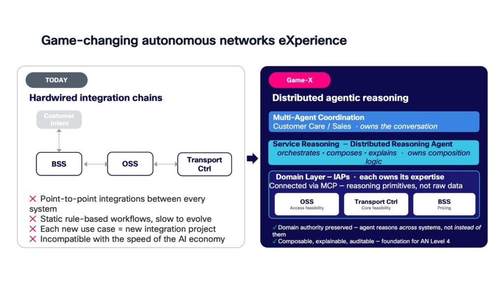 Game-X diagram showing the shift from "Hardwired integration chains" to "Distributed agentic reasoning" using multi-agent coordination for autonomous networks.
