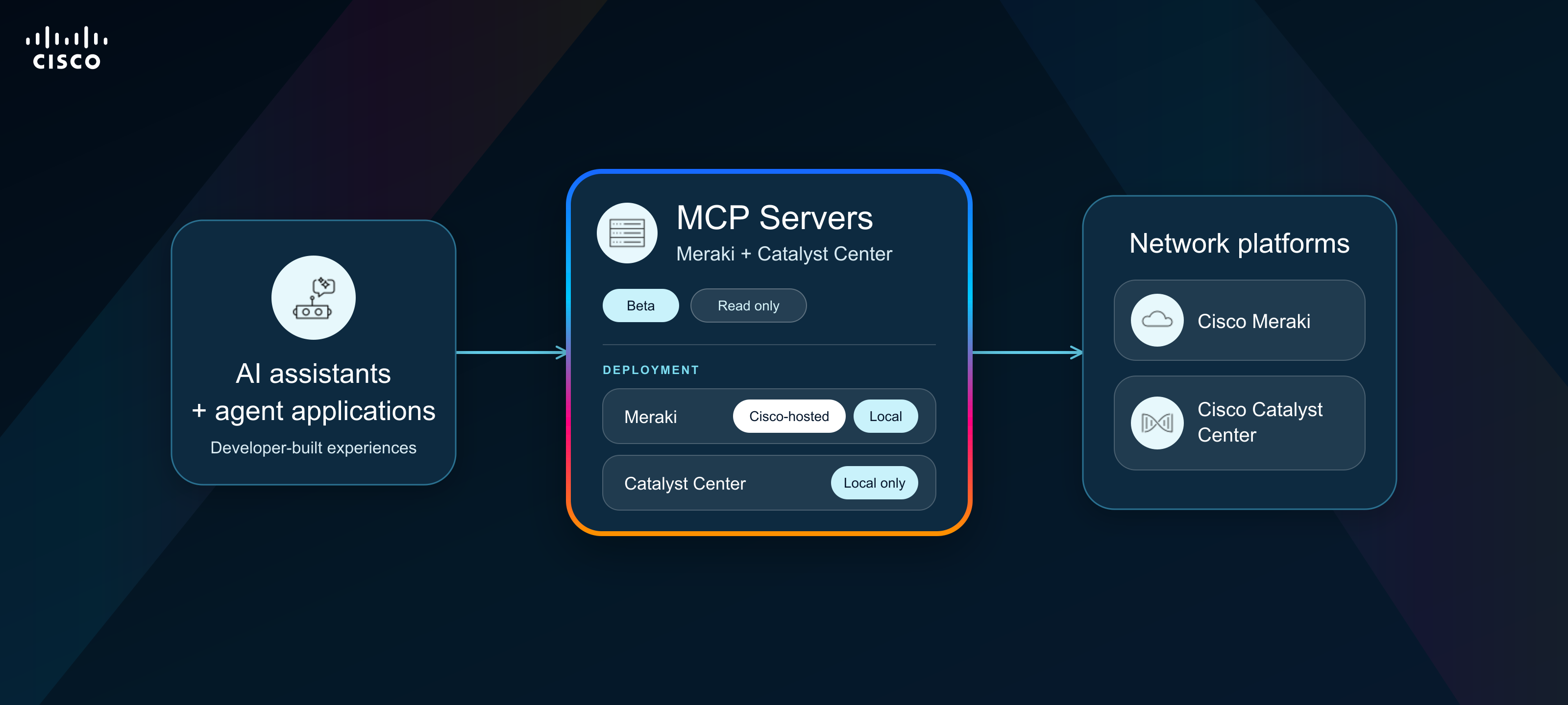 AI agents access read-only Cisco Meraki and Catalyst Center network data through MCP servers.