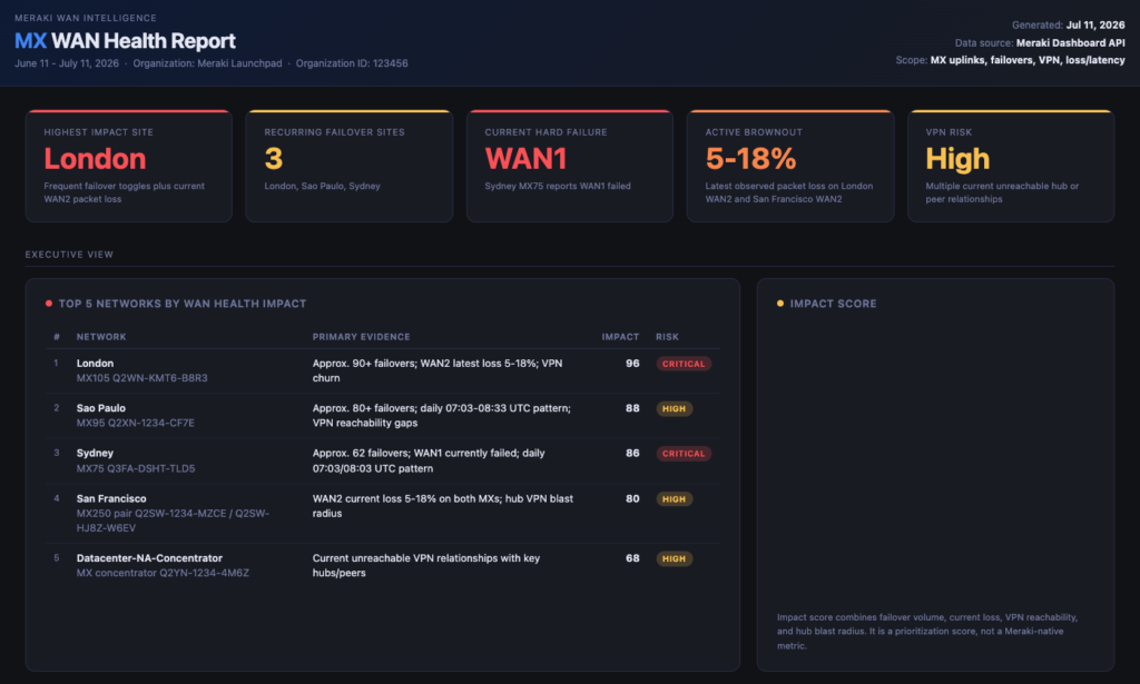 Illustrative MX WAN health report showing impacted sites, failovers, packet loss, VPN risk, and prioritized evidence.