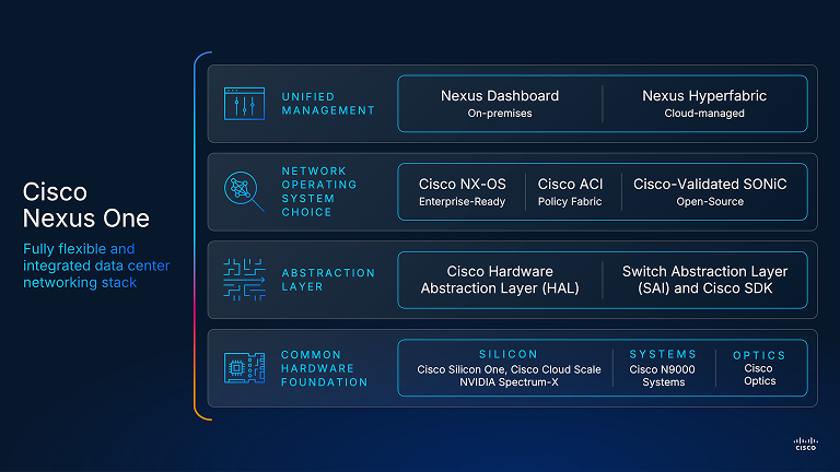 Slide for Cisco Nexus One, a fully flexible and integrated data center networking stack. It includes Unified Management, Network Operating System Choice, Abstraction Layer and a Common Hardware Foundation.