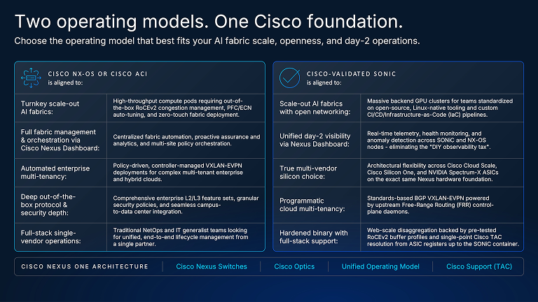 Slide for Two operating models. One Cisco foundation. Choose the operating model that best fits your AI fabric scale, openness, and day-2 operations. Slide reviews Cisco NX-OS and Cisco ACI, as compared to Cisco-Validated Sonic.