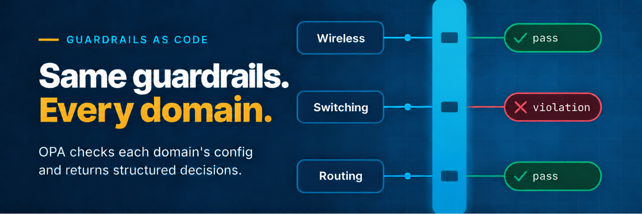 Policy as Code for the Network: Guardrails with Open Policy Agent