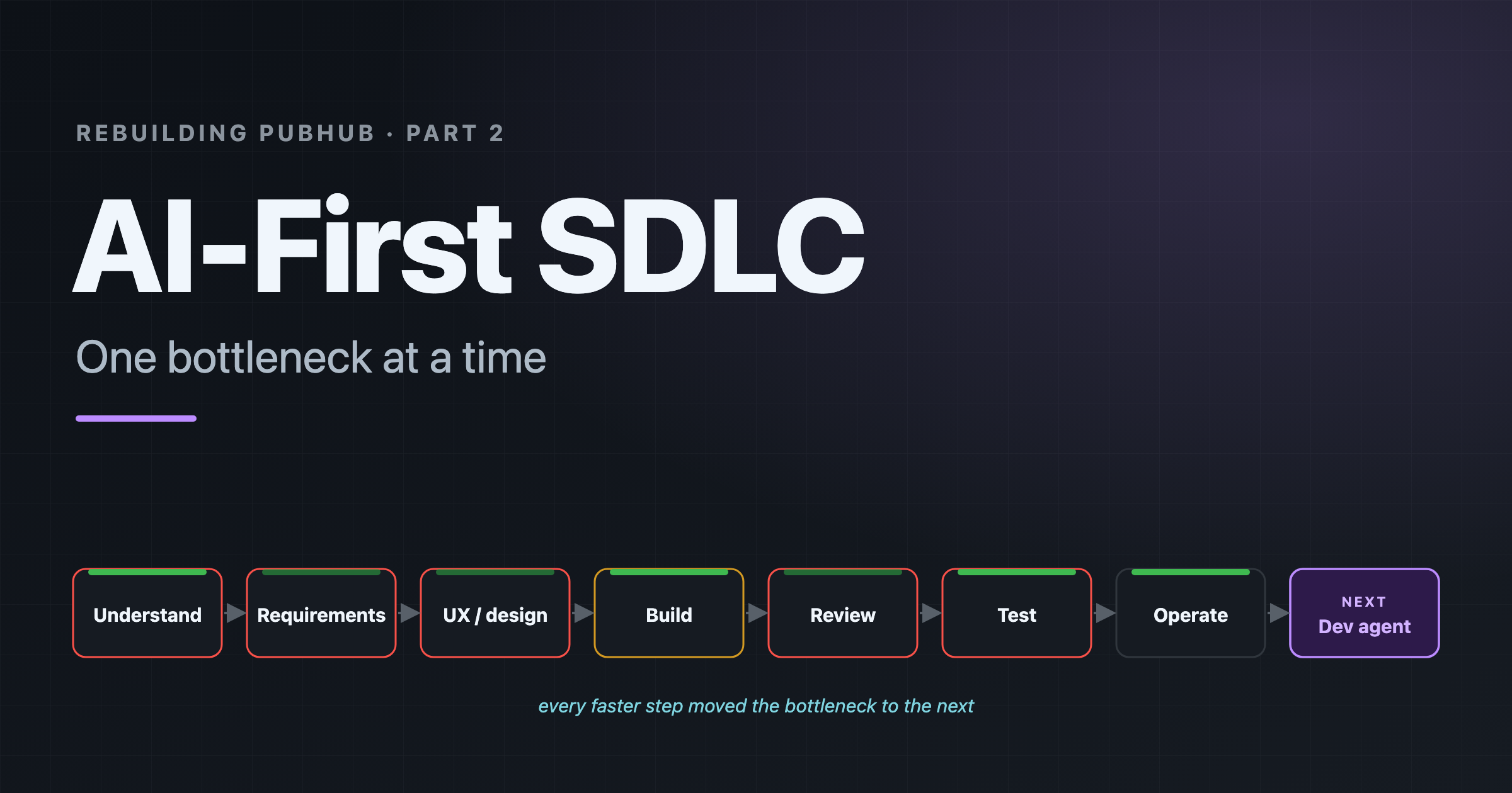 Rebuilding PubHub: AI-first SDLC, one bottleneck at a time – Part 2