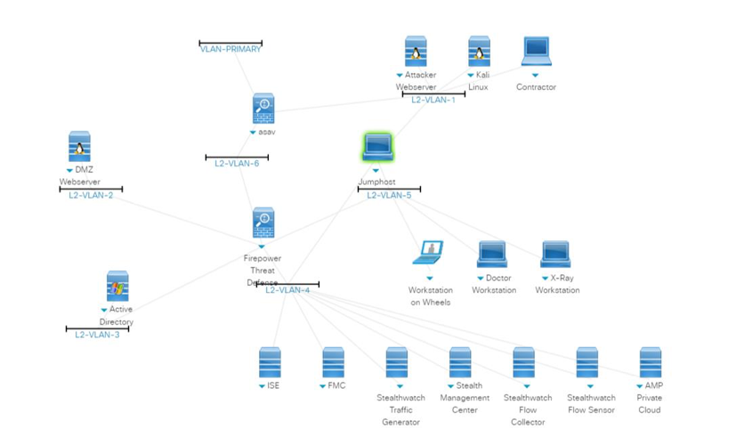 Diagram of Cisco cyber threat response clinic.