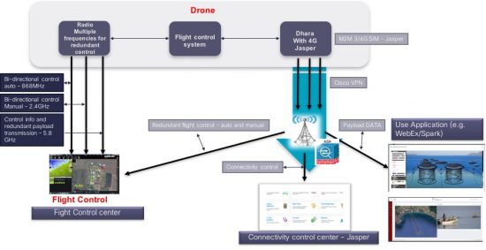 Solution architecture for the BVLOS experiment.