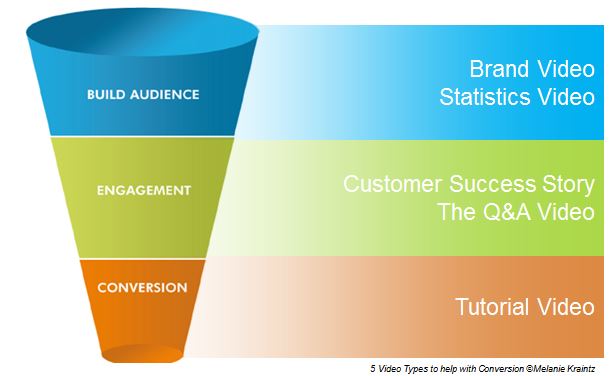 5_Types_of_Video_to_Help_with_Conversion