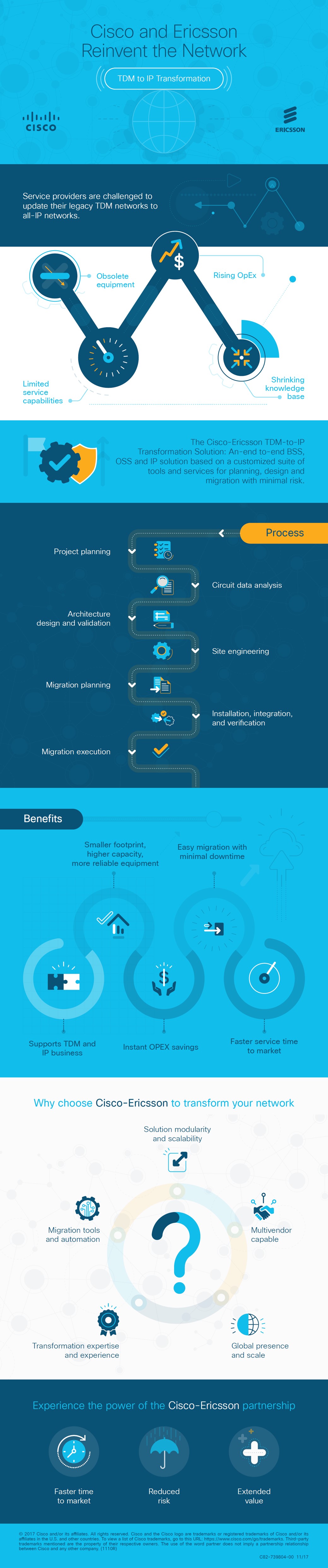 The TDM to IP Transformation Process