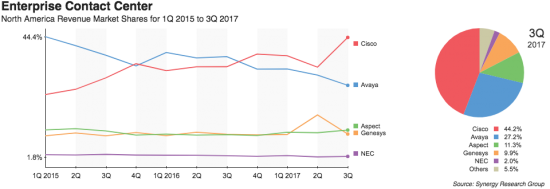 Synergy: Q3 2017 Contact Center Market Share