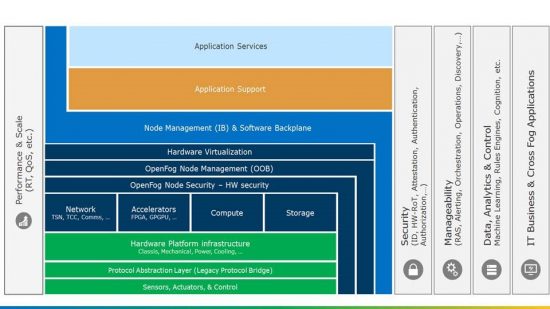 The OpenFog Reference Architecture describes the interrelationships of various components of fog computing.