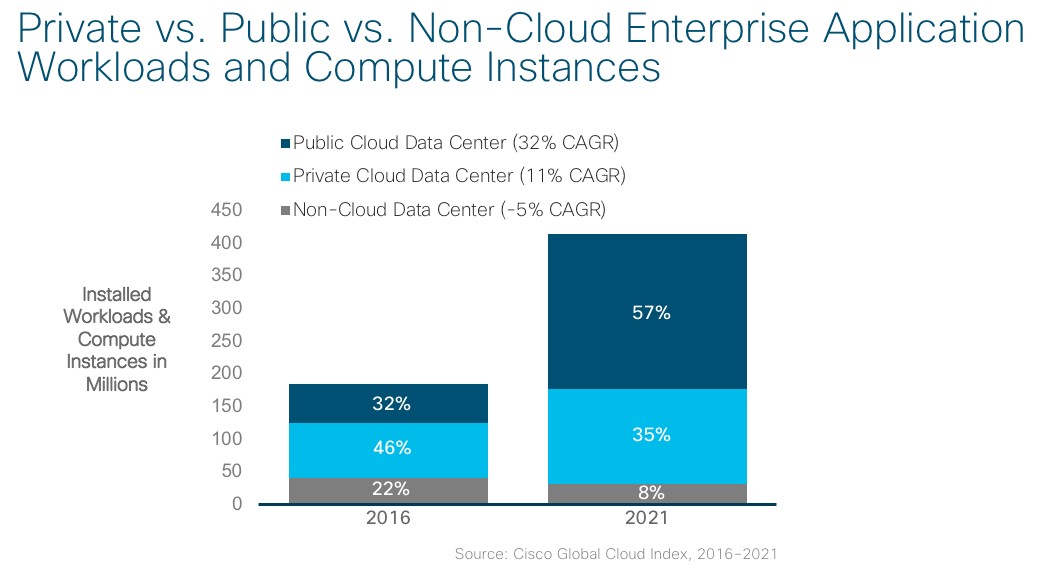 Cisco's Global Cloud Index Study: Acceleration of the Multicloud