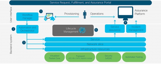 Service Request, Fulfillment and Assurance Portal