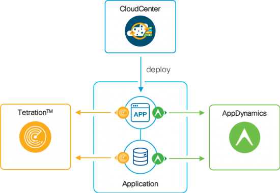 cloudcenter appdynamics
