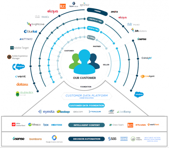 Cisco Digital Engagement Tech Stack