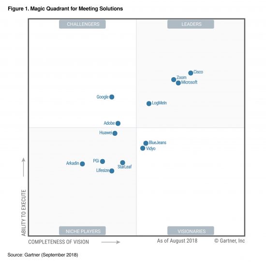 Magic Quadrant for Meeting Solutions. Source: Gartner (September 2018)