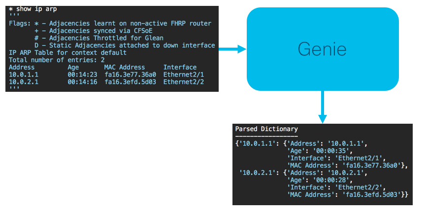 The PyATS package was initially developed internally in Cisco.