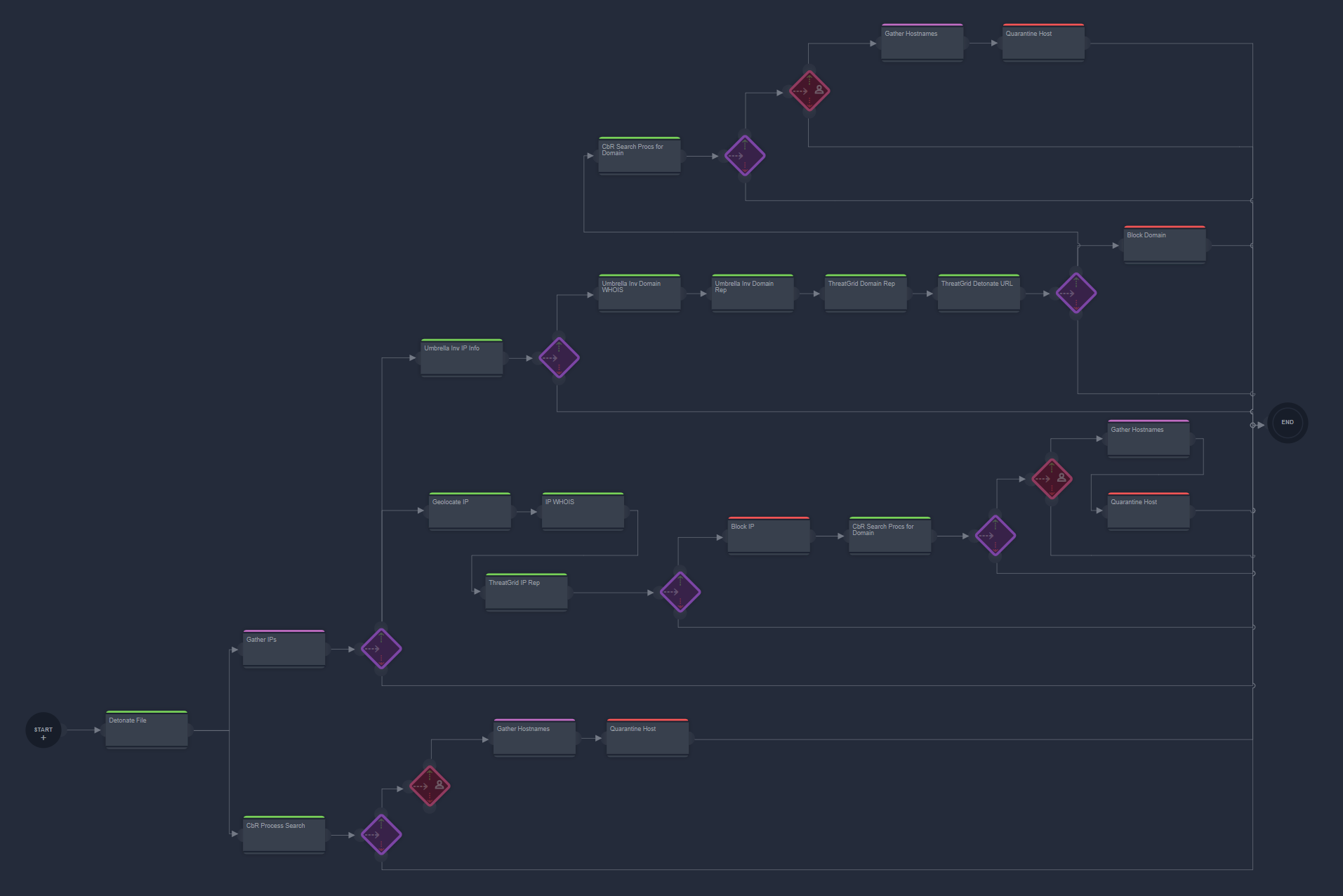 User Choice decision tree