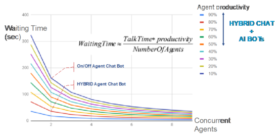 Hybrid Chat Journey 3