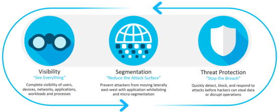 Three pillars of Secure Data Center