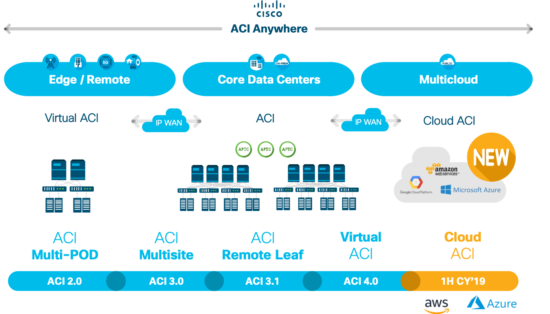 ACI Anywhere Virtual ACI Multicloud Integration