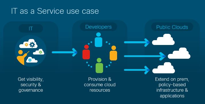IA-as-a-service Use Case