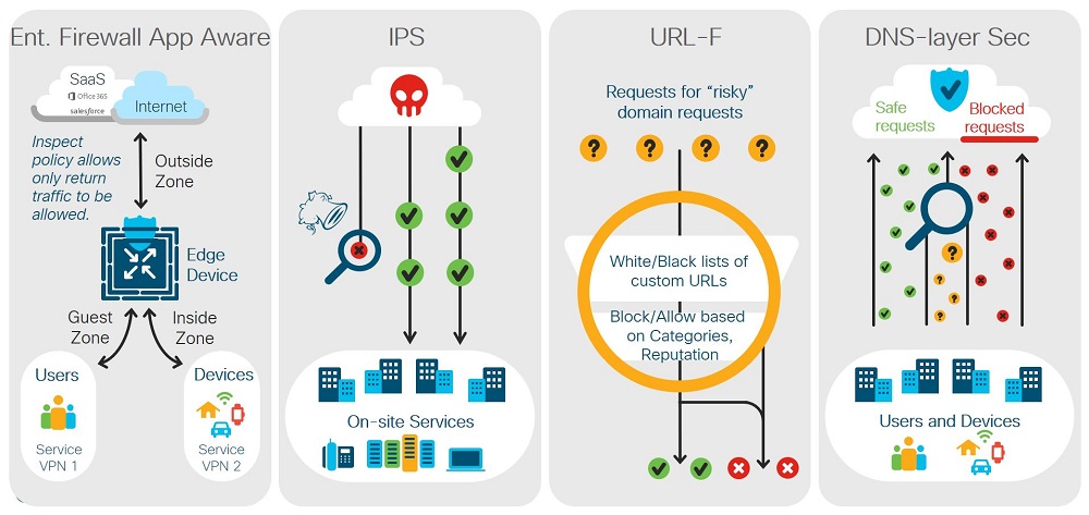 Cisco SD-WAN Security Today