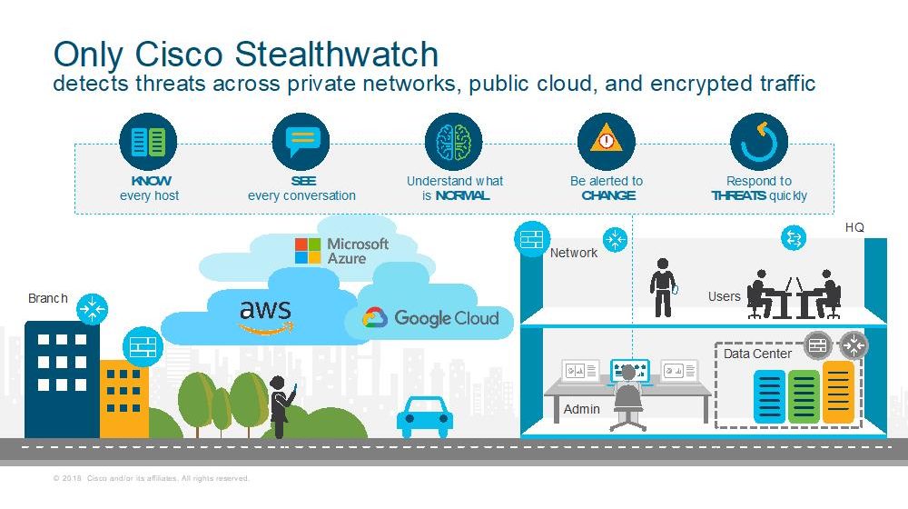 Only Cisco Stealthwatch detects threats across private networks ,public clouds and encrypted traffic