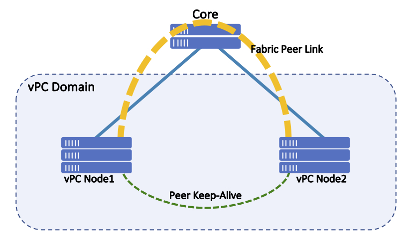 vPC with Fabric Peering