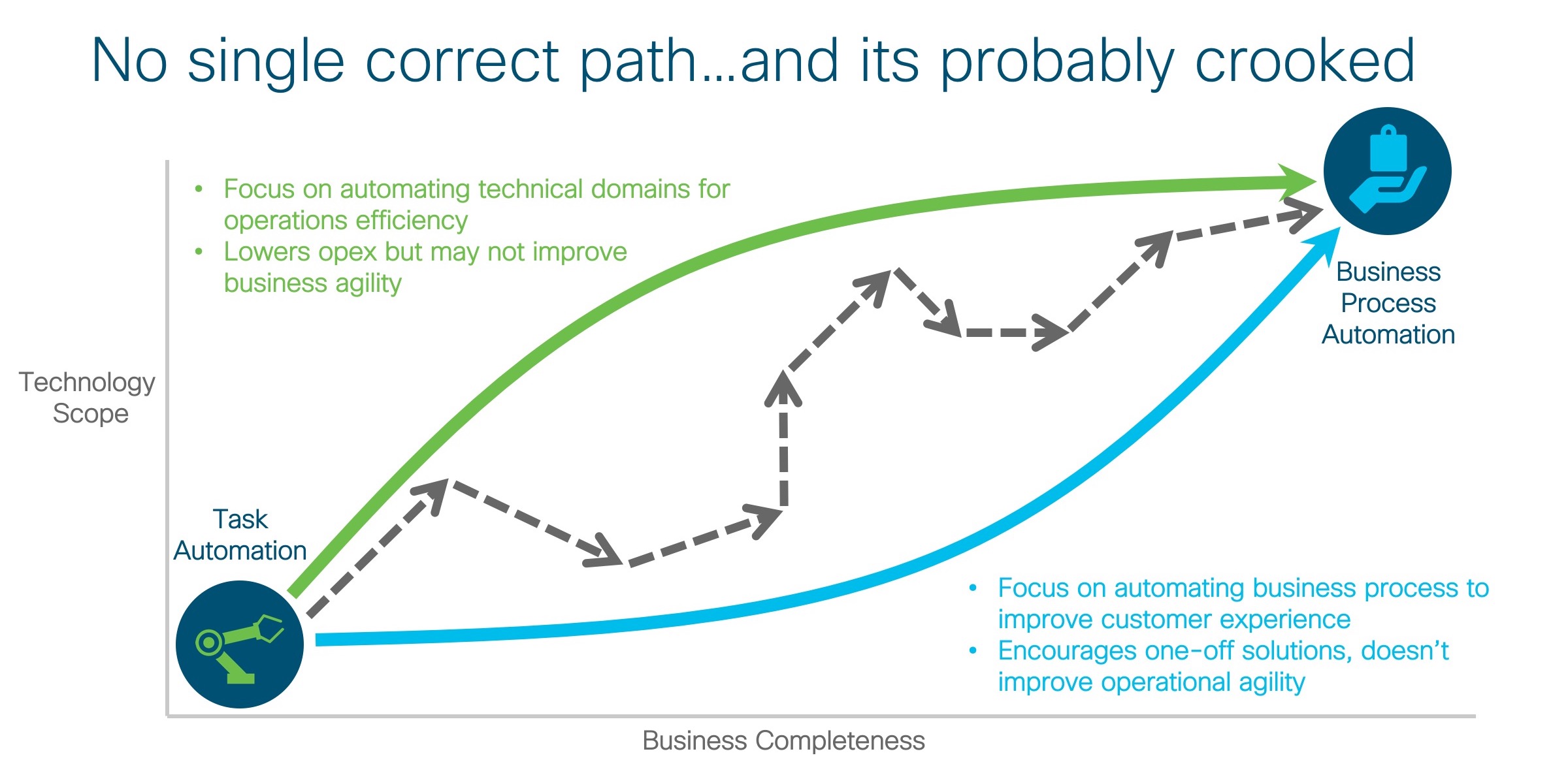 Many paths to automation