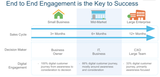 midmarket service provider customer journey
