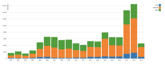Vulnerabilities disclosed in the industry by severity over time. Source: NVD