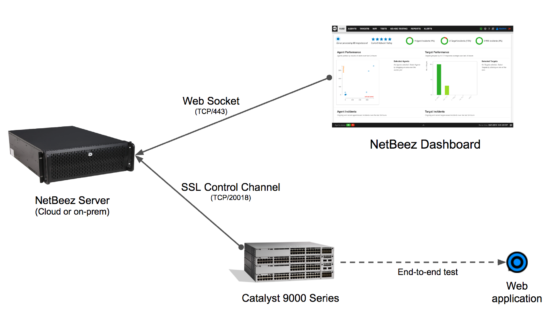 Netbeez architecture