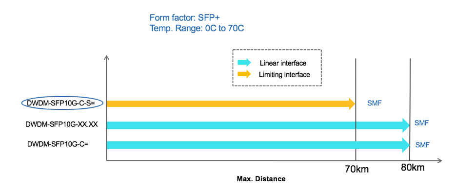 Form factor: SFP+