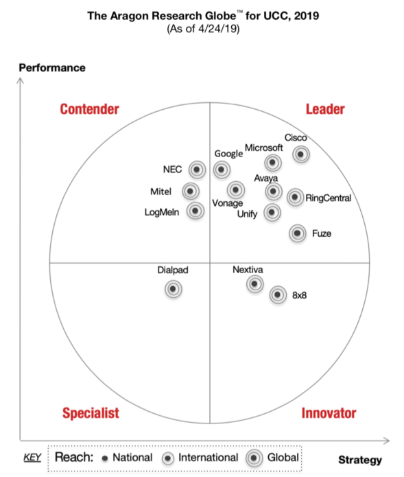Cisco is selected as a leader in Aragon's Globe for Unified Communications and Collaboration for the Second Consecutive Year