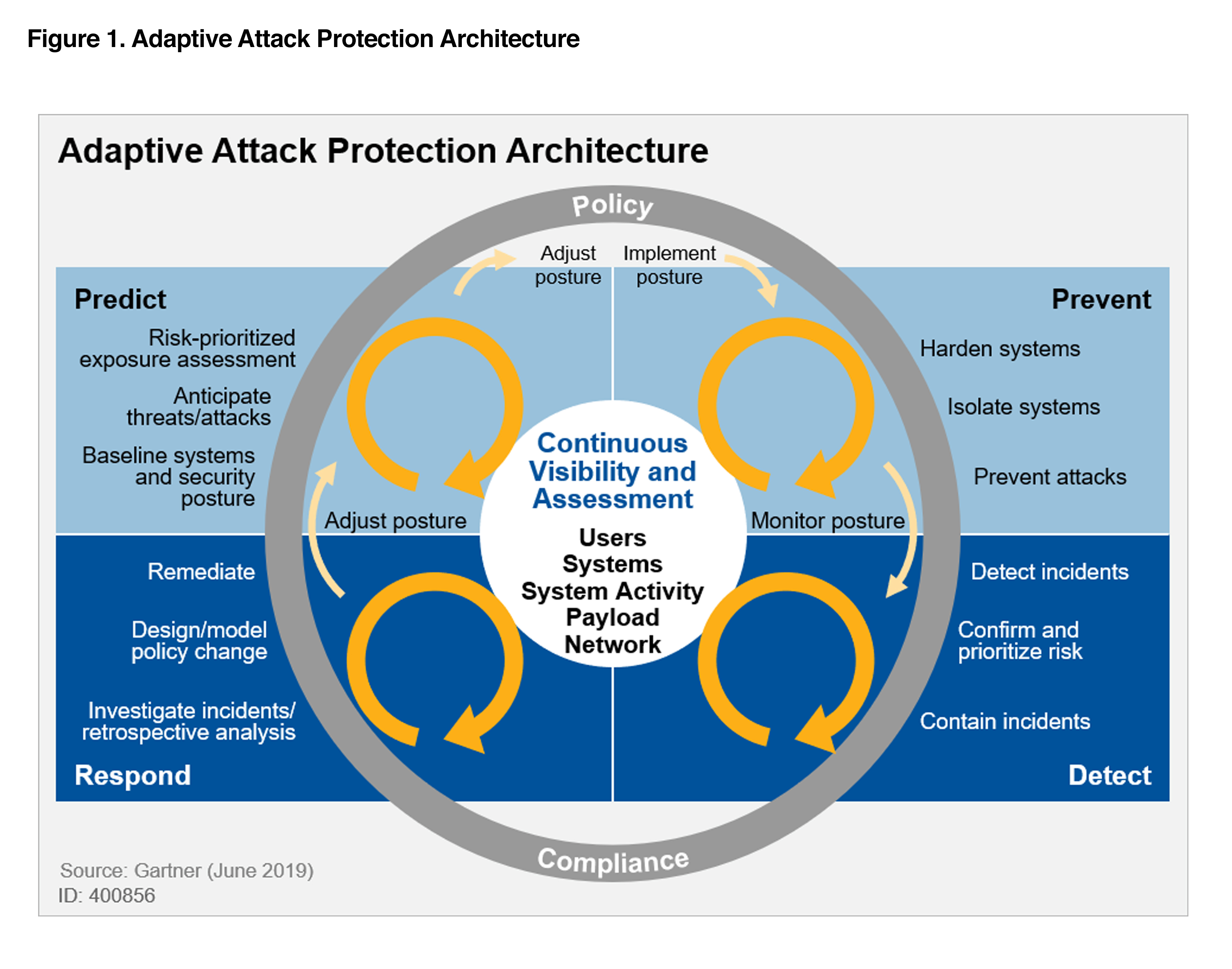 Figure 1. Adaptive Attack Protection Architecture