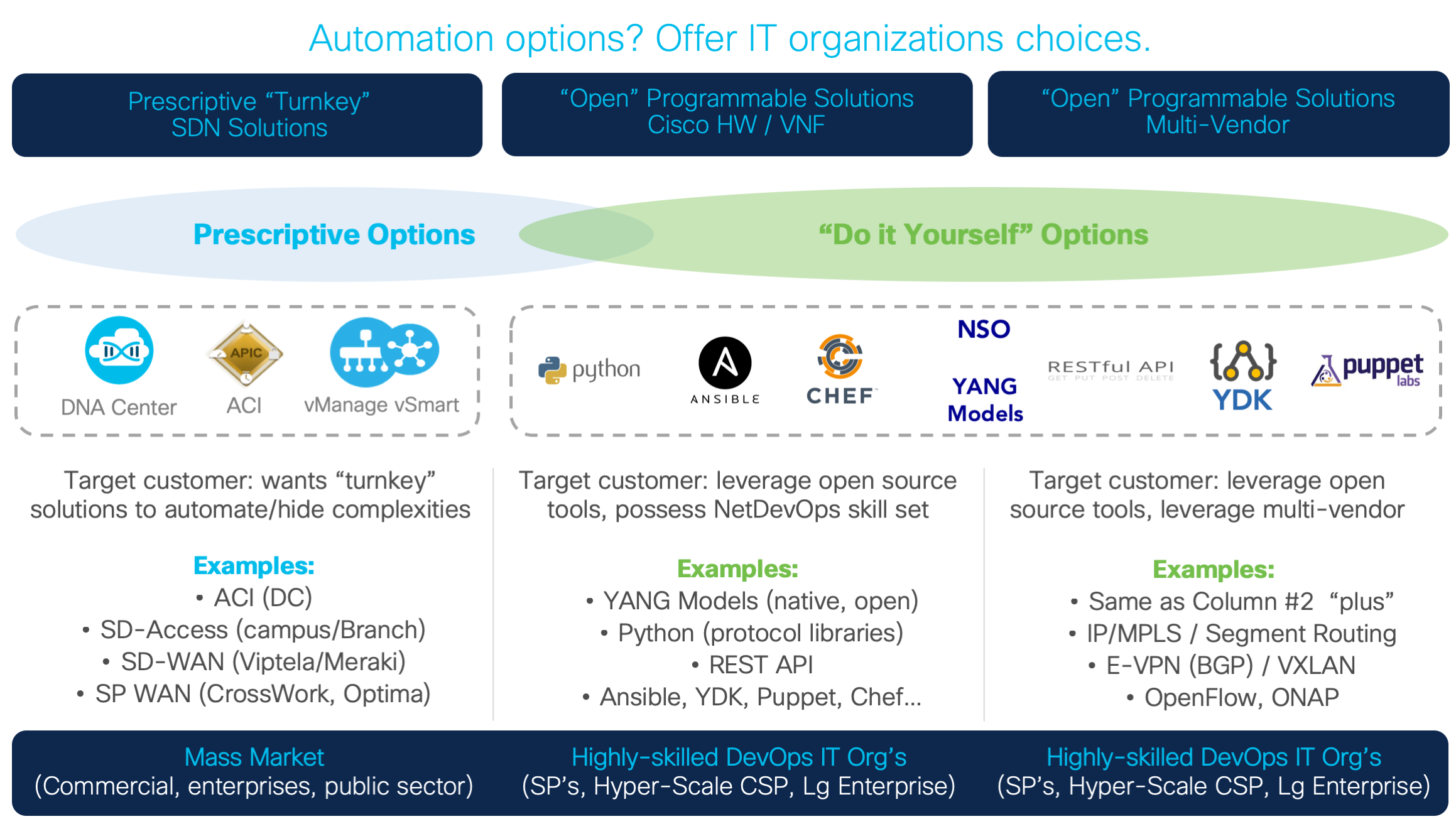 Network automation and programability