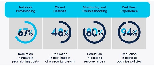 SD-Access Time Savings