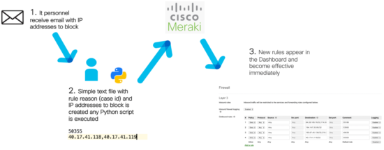L3 firewalls in Meraki