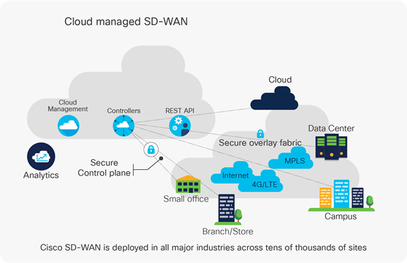 Cloud Managed SD-WAN - Cisco SD-WAN is deploed in all major industries across tens of thousands of sites.