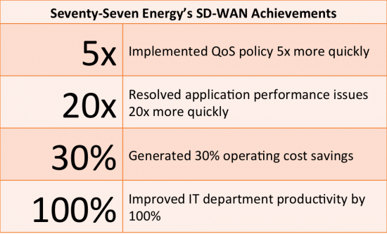 77Ngr SD-WAN Achievements