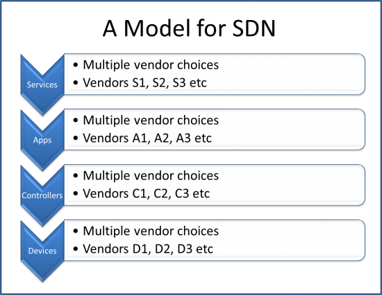 A Multi-Layer Model for SDN