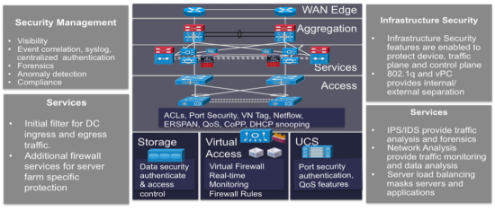 A Secure Cloud Data Center
