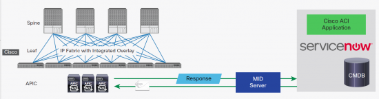 ACI and ServiceNow Integration High Level Arch Image