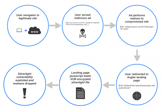 Angler Attack Lifecycle