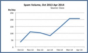 Apr2014spamvol-300x181