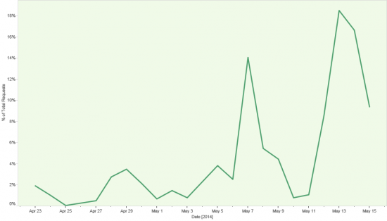 Rise in Angler Attacks